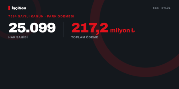 SGK 7594 sayılı Kanun fark ödemesi: 25.099 hak sahibi, 217,2 milyon lira