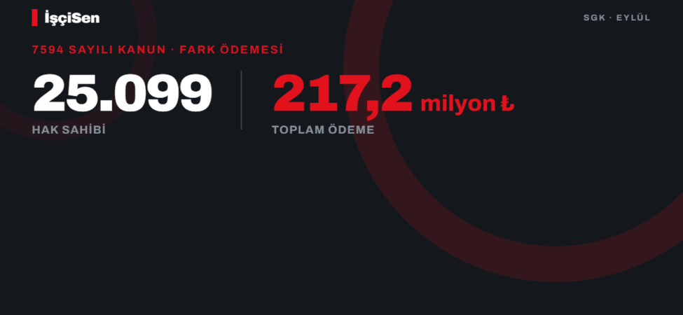 SGK 7594 sayılı Kanun fark ödemesi: 25.099 hak sahibi, 217,2 milyon lira